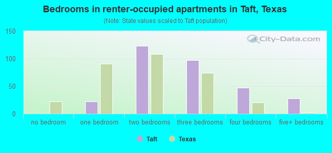 Bedrooms in renter-occupied apartments in Taft, Texas