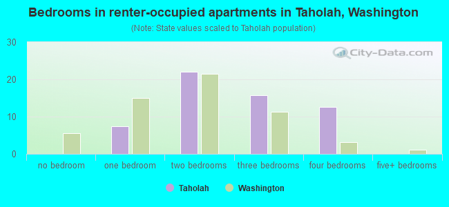 Bedrooms in renter-occupied apartments in Taholah, Washington
