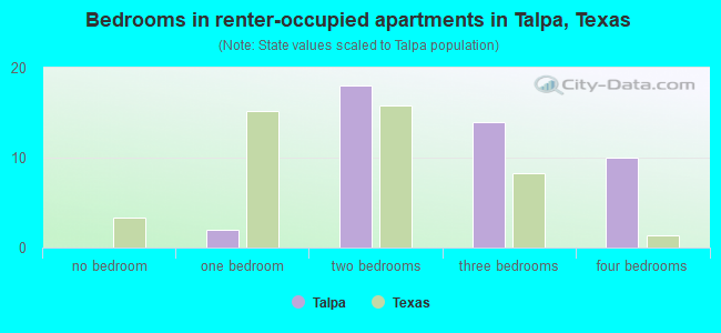 Bedrooms in renter-occupied apartments in Talpa, Texas