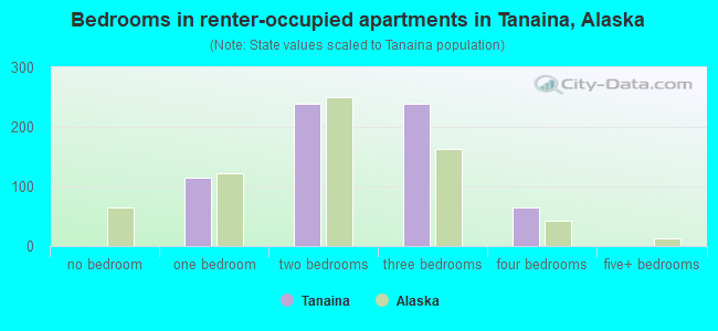 Bedrooms in renter-occupied apartments in Tanaina, Alaska