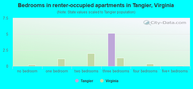 Bedrooms in renter-occupied apartments in Tangier, Virginia