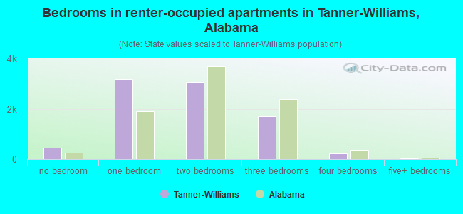 Bedrooms in renter-occupied apartments in Tanner-Williams, Alabama
