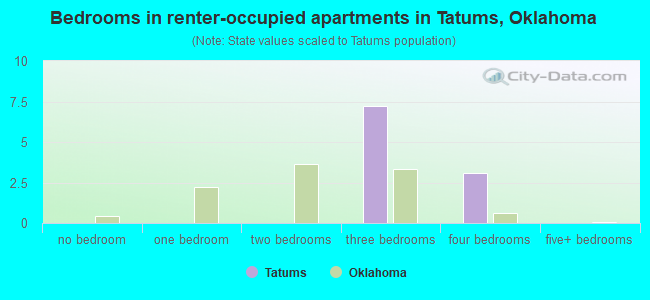 Bedrooms in renter-occupied apartments in Tatums, Oklahoma