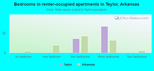 Bedrooms in renter-occupied apartments in Taylor, Arkansas