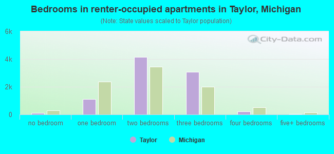 Bedrooms in renter-occupied apartments in Taylor, Michigan