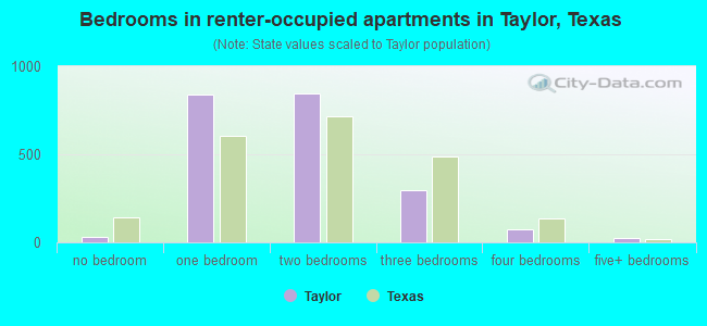 Bedrooms in renter-occupied apartments in Taylor, Texas