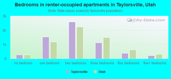 Bedrooms in renter-occupied apartments in Taylorsville, Utah