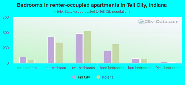 Bedrooms in renter-occupied apartments in Tell City, Indiana
