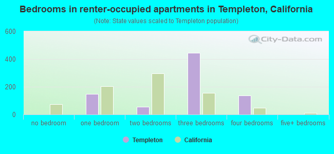 Bedrooms in renter-occupied apartments in Templeton, California