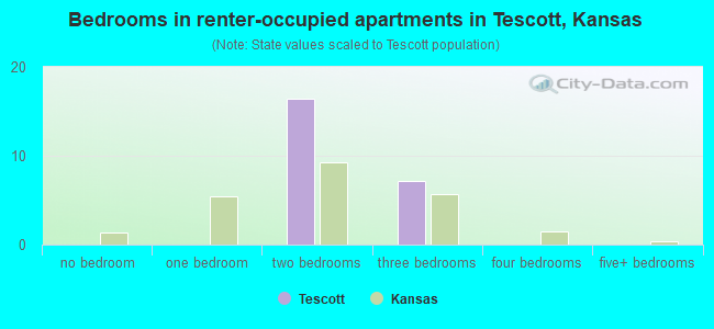 Bedrooms in renter-occupied apartments in Tescott, Kansas