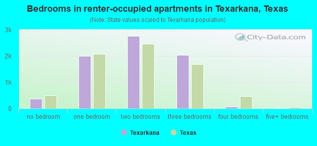 Bedrooms in renter-occupied apartments in Texarkana, Texas