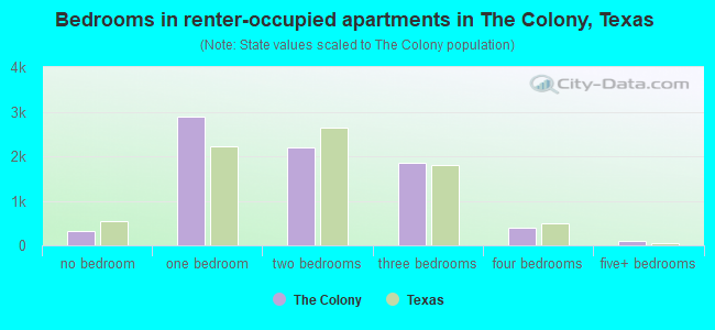 Bedrooms in renter-occupied apartments in The Colony, Texas