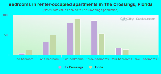 Bedrooms in renter-occupied apartments in The Crossings, Florida