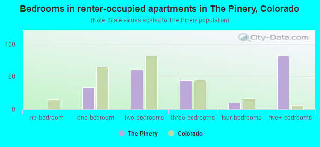 Bedrooms in renter-occupied apartments in The Pinery, Colorado