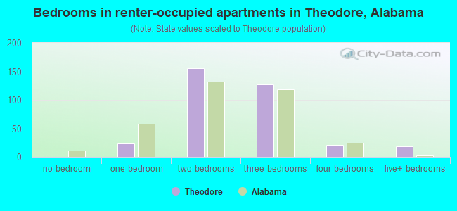 Bedrooms in renter-occupied apartments in Theodore, Alabama
