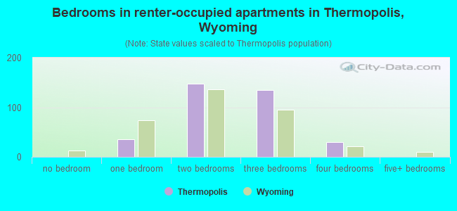 Bedrooms in renter-occupied apartments in Thermopolis, Wyoming