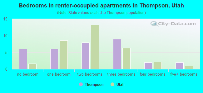 Bedrooms in renter-occupied apartments in Thompson, Utah