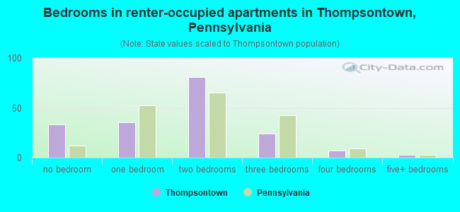 Bedrooms in renter-occupied apartments in Thompsontown, Pennsylvania