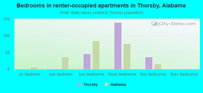 Bedrooms in renter-occupied apartments in Thorsby, Alabama