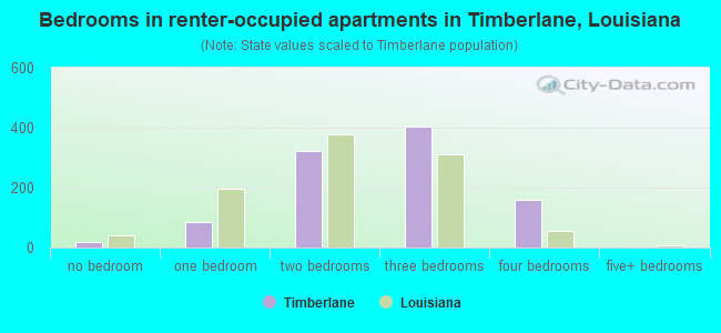 Bedrooms in renter-occupied apartments in Timberlane, Louisiana
