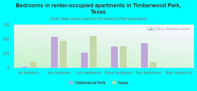 Bedrooms in renter-occupied apartments in Timberwood Park, Texas