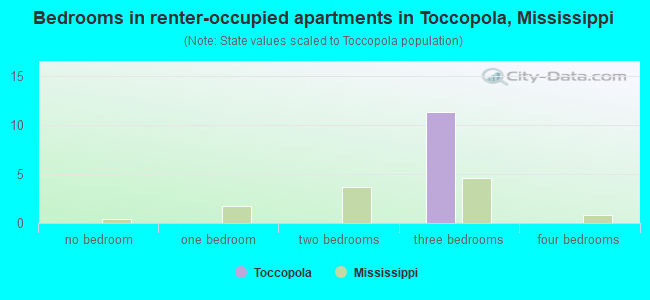 Bedrooms in renter-occupied apartments in Toccopola, Mississippi