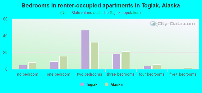 Bedrooms in renter-occupied apartments in Togiak, Alaska