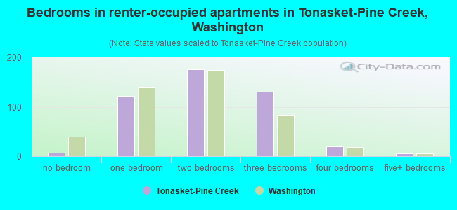 Bedrooms in renter-occupied apartments in Tonasket-Pine Creek, Washington