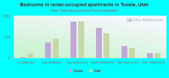 Bedrooms in renter-occupied apartments in Tooele, Utah