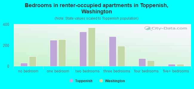 Bedrooms in renter-occupied apartments in Toppenish, Washington