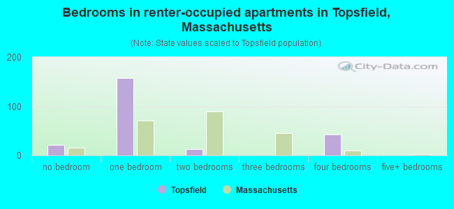 Bedrooms in renter-occupied apartments in Topsfield, Massachusetts