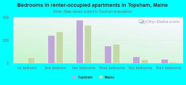 Bedrooms in renter-occupied apartments in Topsham, Maine