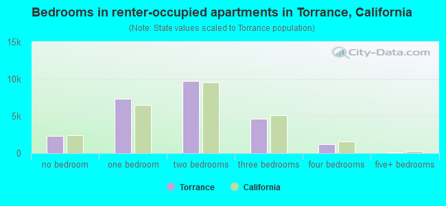 Bedrooms in renter-occupied apartments in Torrance, California