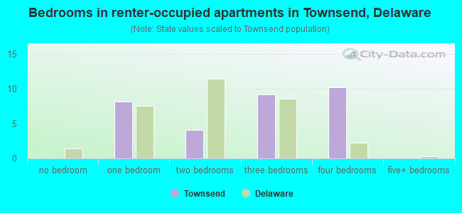 Bedrooms in renter-occupied apartments in Townsend, Delaware