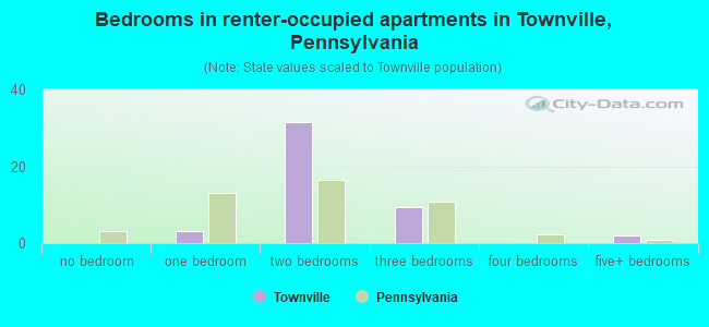 Bedrooms in renter-occupied apartments in Townville, Pennsylvania