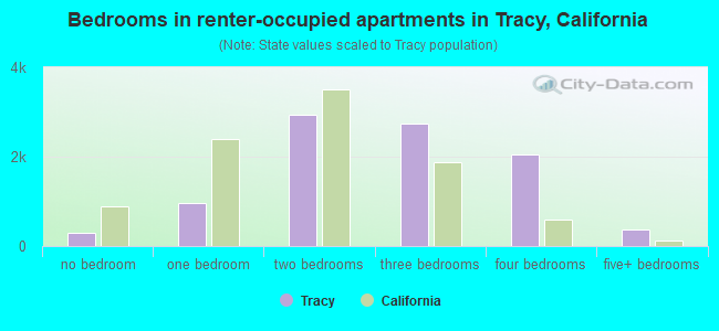 Bedrooms in renter-occupied apartments in Tracy, California