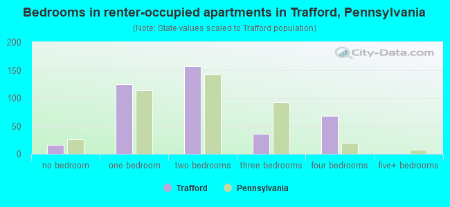 Bedrooms in renter-occupied apartments in Trafford, Pennsylvania