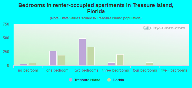 Bedrooms in renter-occupied apartments in Treasure Island, Florida