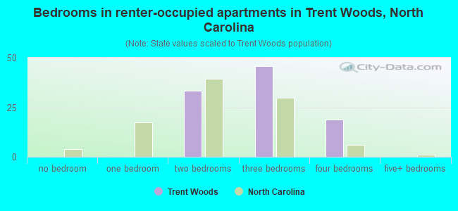 Bedrooms in renter-occupied apartments in Trent Woods, North Carolina