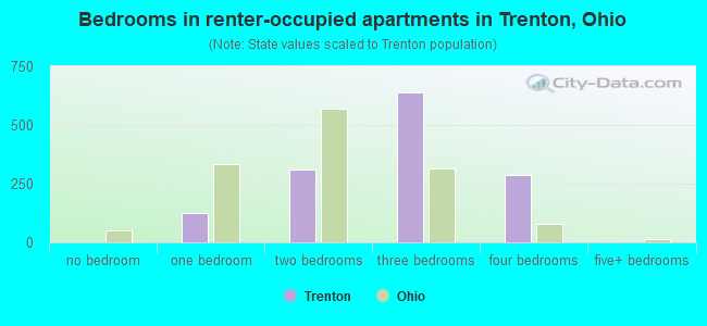 Bedrooms in renter-occupied apartments in Trenton, Ohio