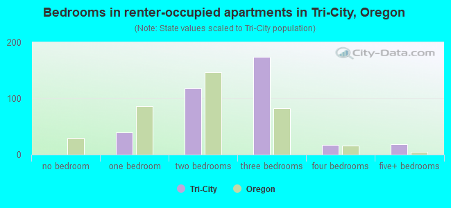 Bedrooms in renter-occupied apartments in Tri-City, Oregon