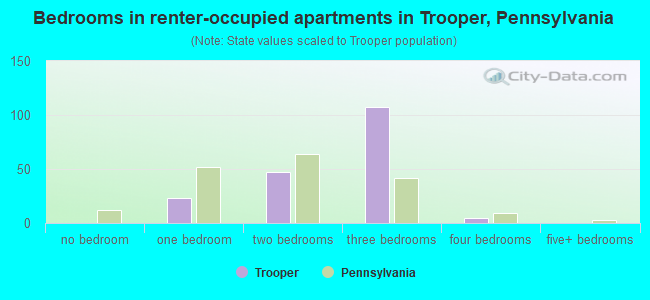 Bedrooms in renter-occupied apartments in Trooper, Pennsylvania