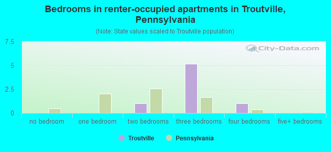 Bedrooms in renter-occupied apartments in Troutville, Pennsylvania
