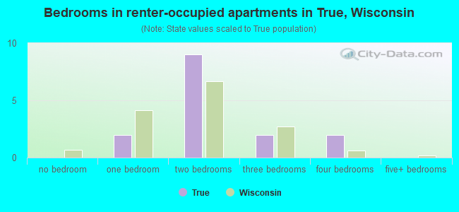 Bedrooms in renter-occupied apartments in True, Wisconsin