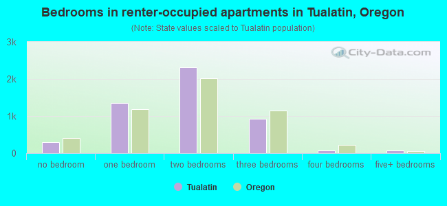 Bedrooms in renter-occupied apartments in Tualatin, Oregon