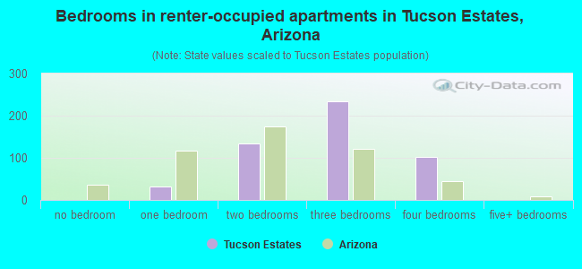 Bedrooms in renter-occupied apartments in Tucson Estates, Arizona