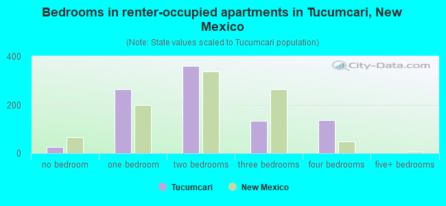 Bedrooms in renter-occupied apartments in Tucumcari, New Mexico