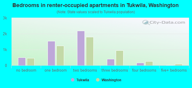 Bedrooms in renter-occupied apartments in Tukwila, Washington