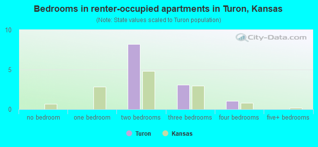 Bedrooms in renter-occupied apartments in Turon, Kansas
