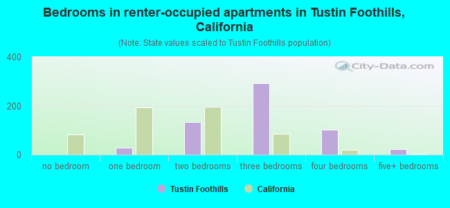 Bedrooms in renter-occupied apartments in Tustin Foothills, California